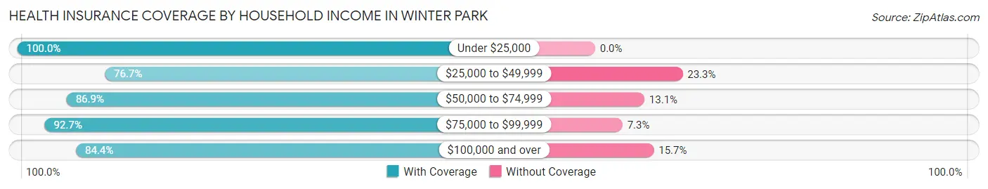 Health Insurance Coverage by Household Income in Winter Park