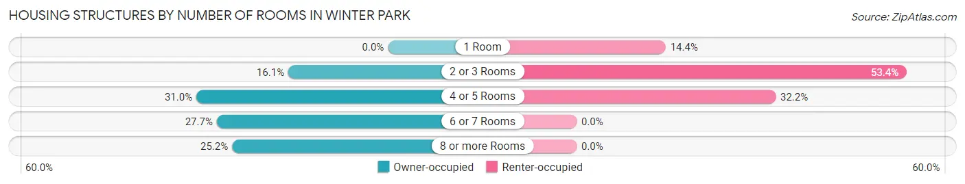Housing Structures by Number of Rooms in Winter Park