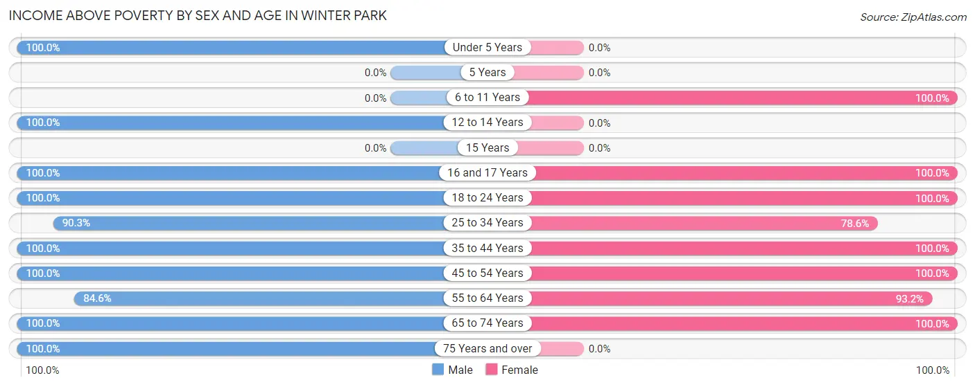 Income Above Poverty by Sex and Age in Winter Park
