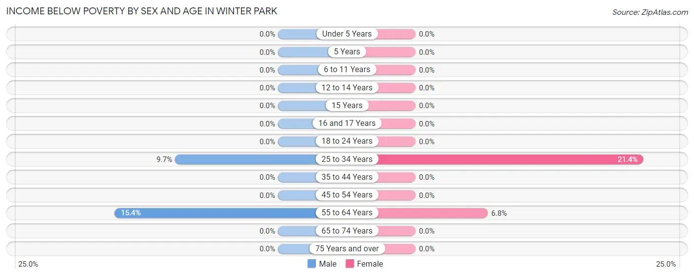 Income Below Poverty by Sex and Age in Winter Park