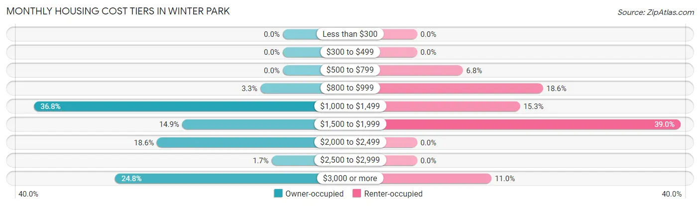 Monthly Housing Cost Tiers in Winter Park