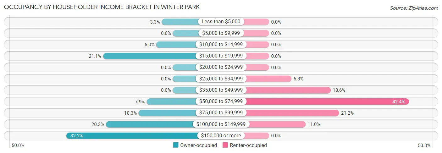 Occupancy by Householder Income Bracket in Winter Park