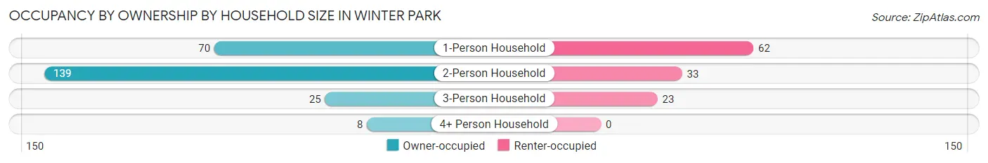 Occupancy by Ownership by Household Size in Winter Park