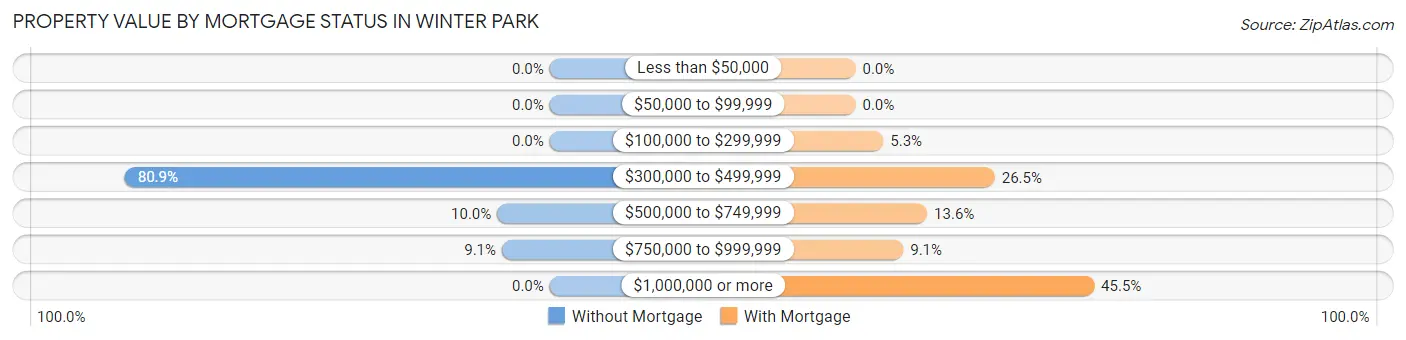 Property Value by Mortgage Status in Winter Park