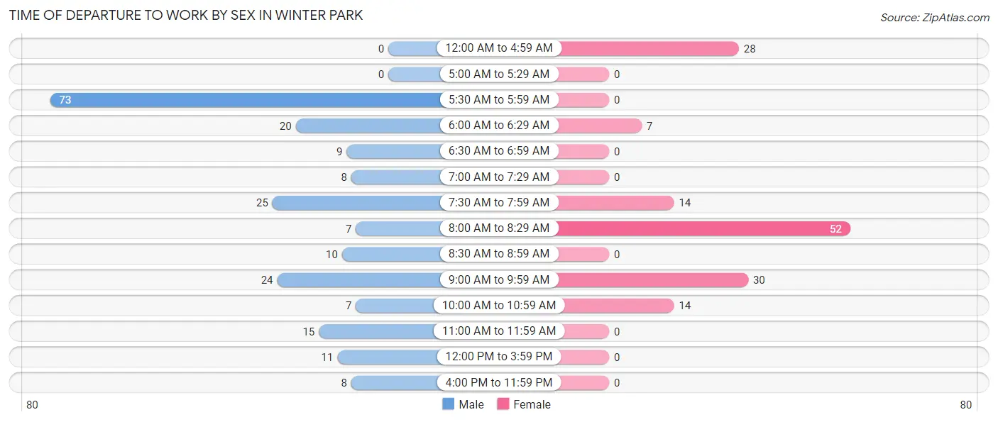 Time of Departure to Work by Sex in Winter Park