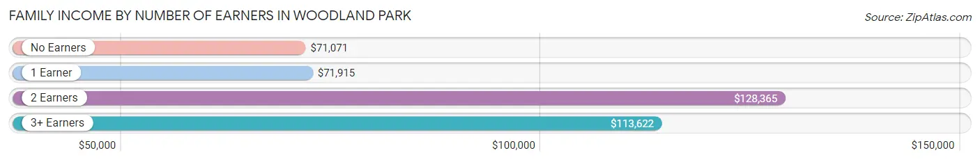 Family Income by Number of Earners in Woodland Park