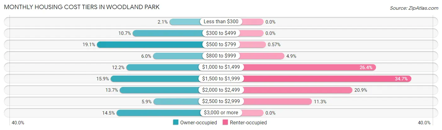 Monthly Housing Cost Tiers in Woodland Park