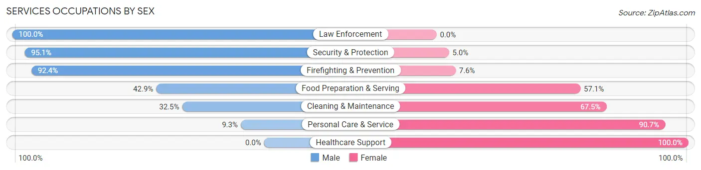 Services Occupations by Sex in Woodland Park