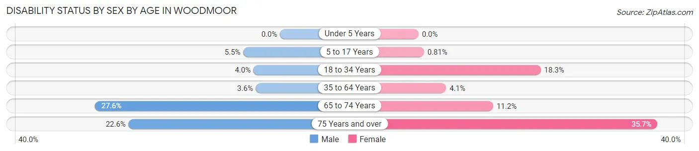 Disability Status by Sex by Age in Woodmoor