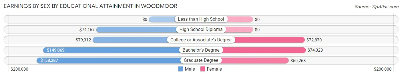 Earnings by Sex by Educational Attainment in Woodmoor
