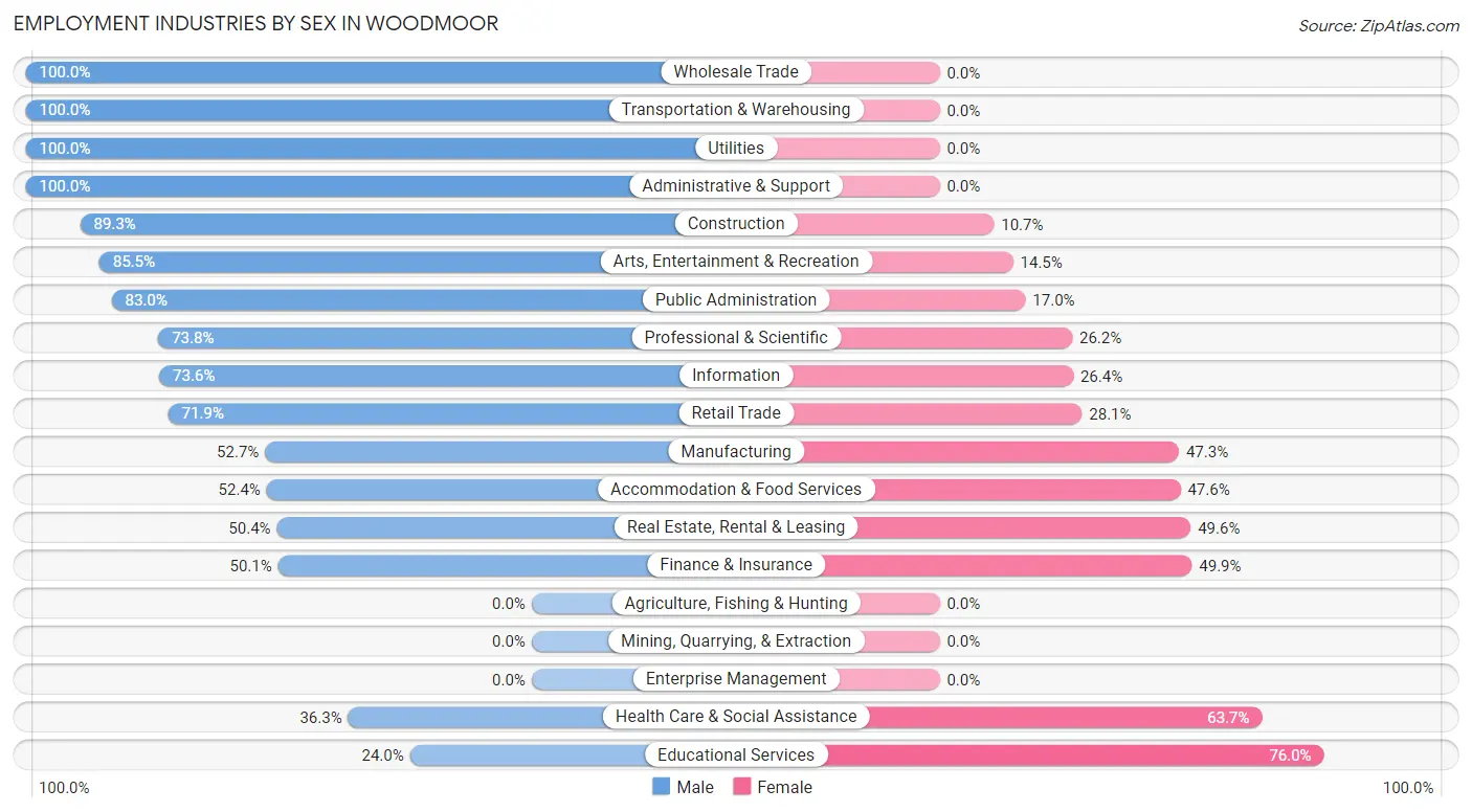 Employment Industries by Sex in Woodmoor