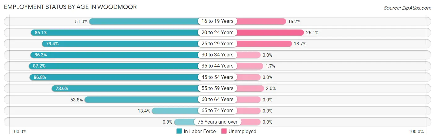 Employment Status by Age in Woodmoor