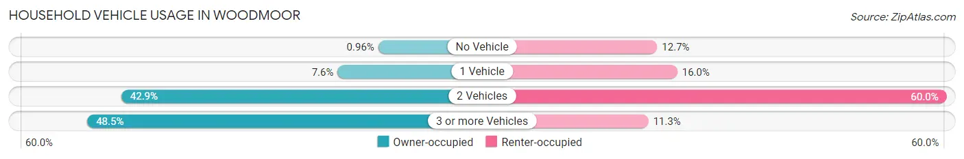 Household Vehicle Usage in Woodmoor