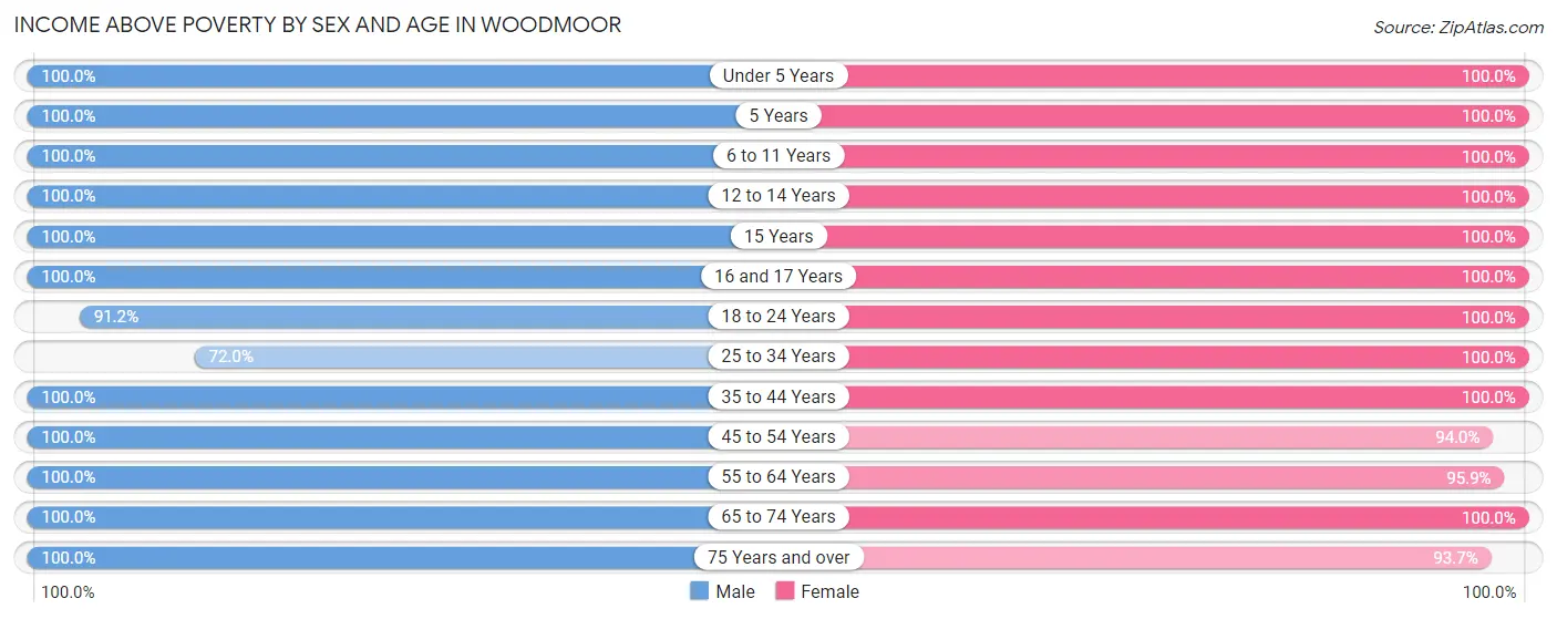 Income Above Poverty by Sex and Age in Woodmoor