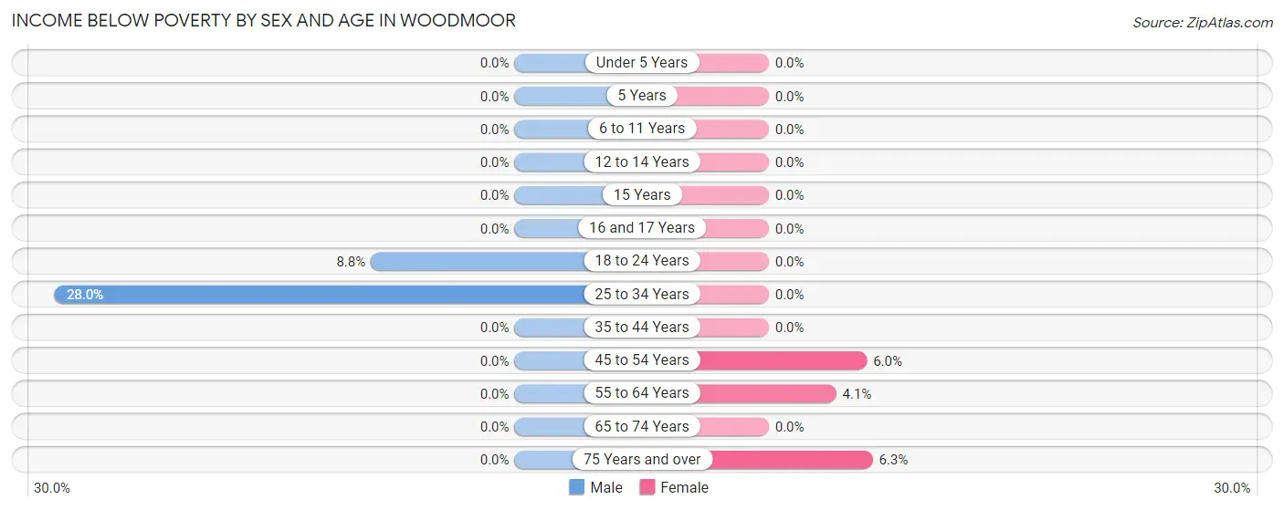 Income Below Poverty by Sex and Age in Woodmoor