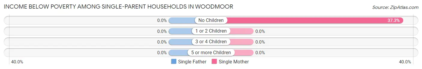 Income Below Poverty Among Single-Parent Households in Woodmoor
