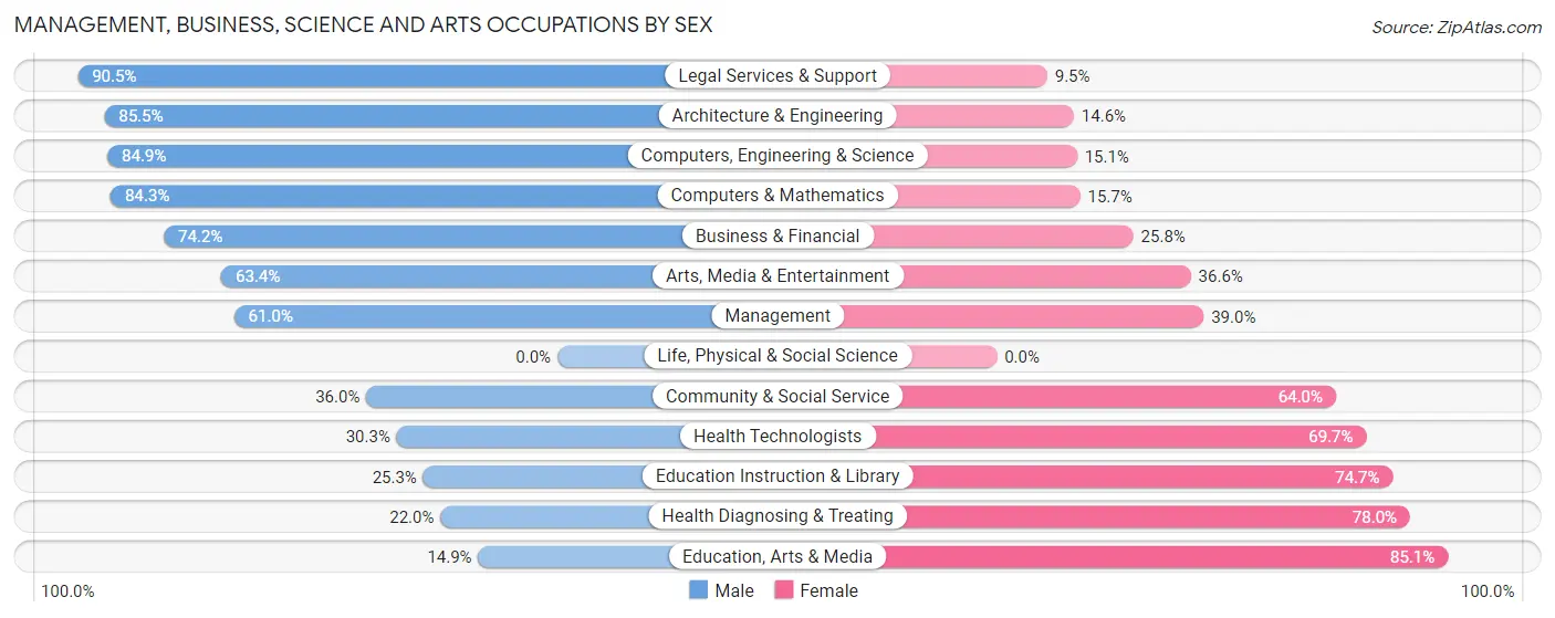 Management, Business, Science and Arts Occupations by Sex in Woodmoor