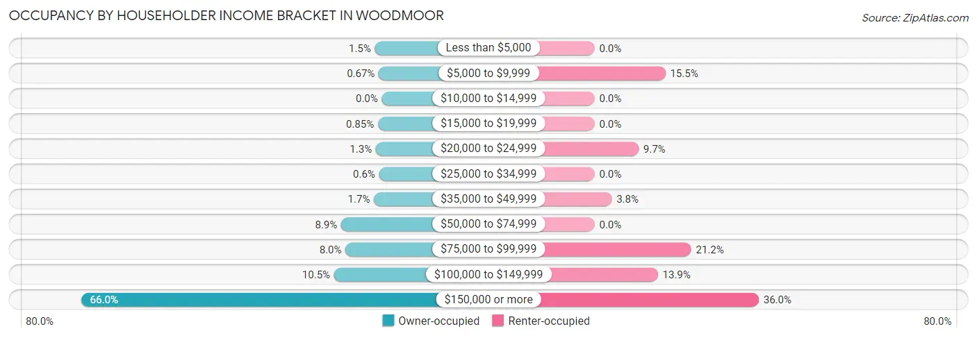 Occupancy by Householder Income Bracket in Woodmoor