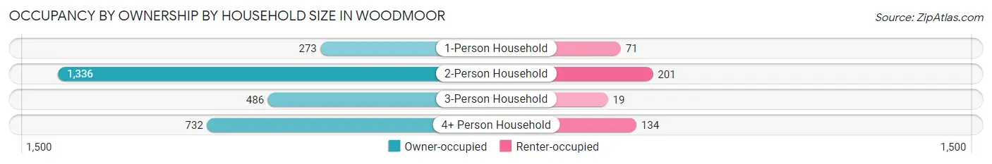 Occupancy by Ownership by Household Size in Woodmoor