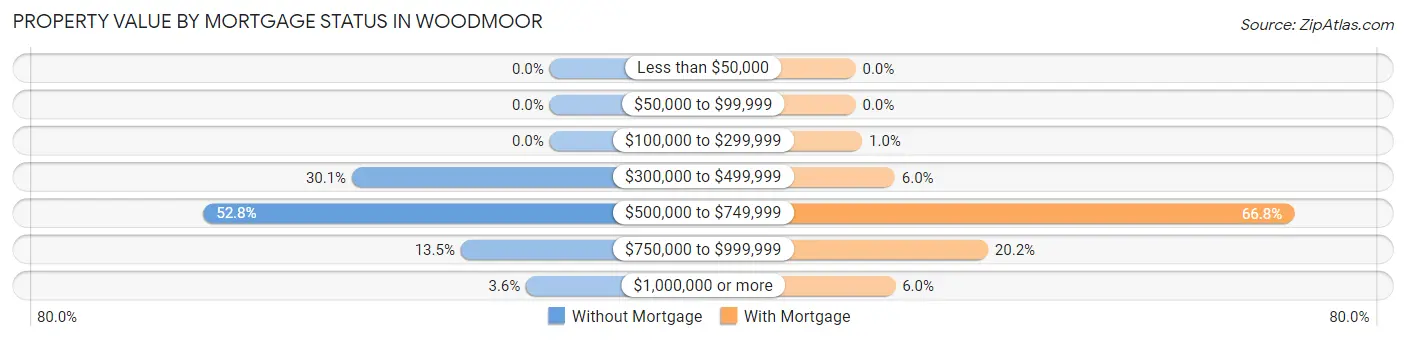 Property Value by Mortgage Status in Woodmoor