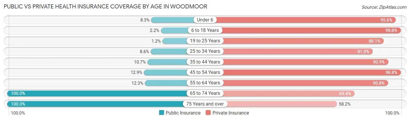 Public vs Private Health Insurance Coverage by Age in Woodmoor