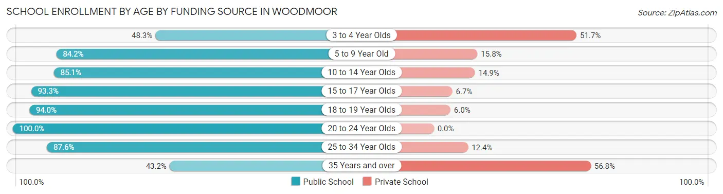 School Enrollment by Age by Funding Source in Woodmoor