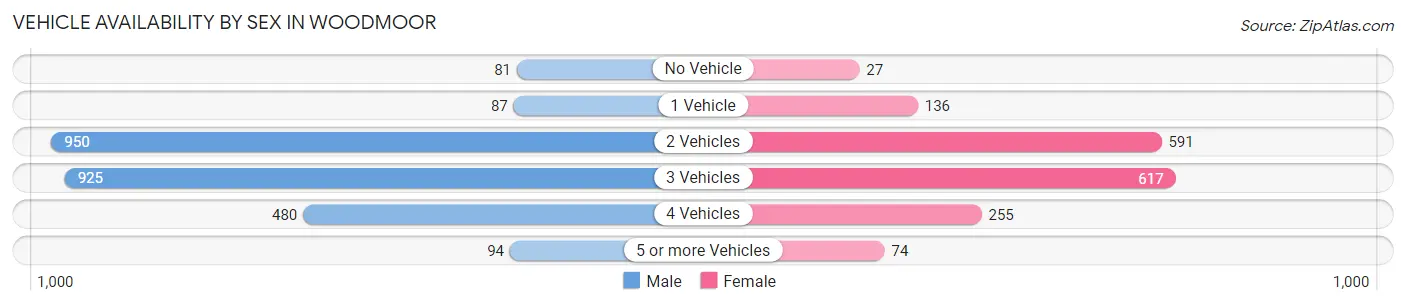Vehicle Availability by Sex in Woodmoor