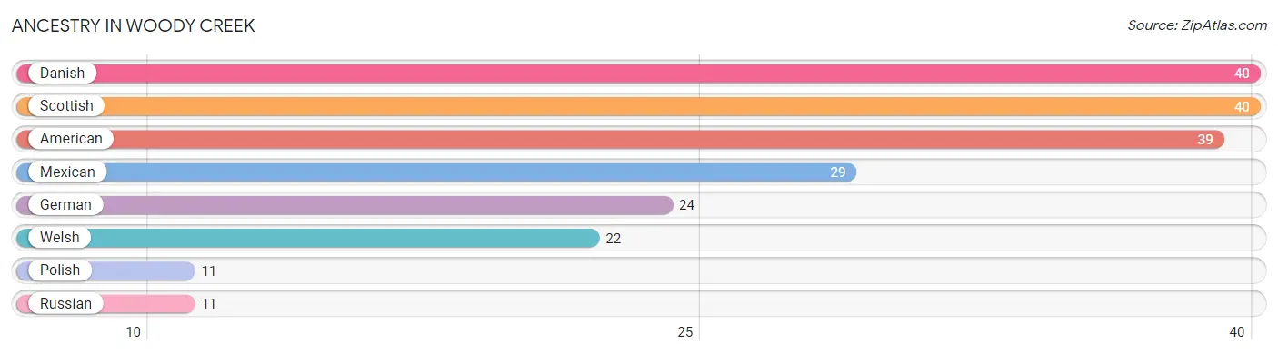 Ancestry in Woody Creek