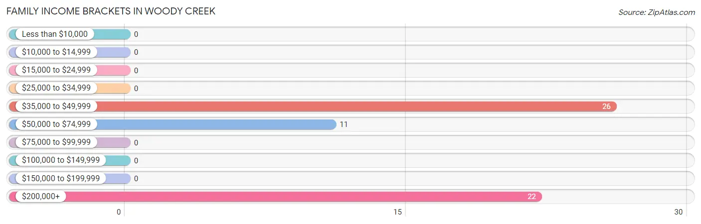 Family Income Brackets in Woody Creek