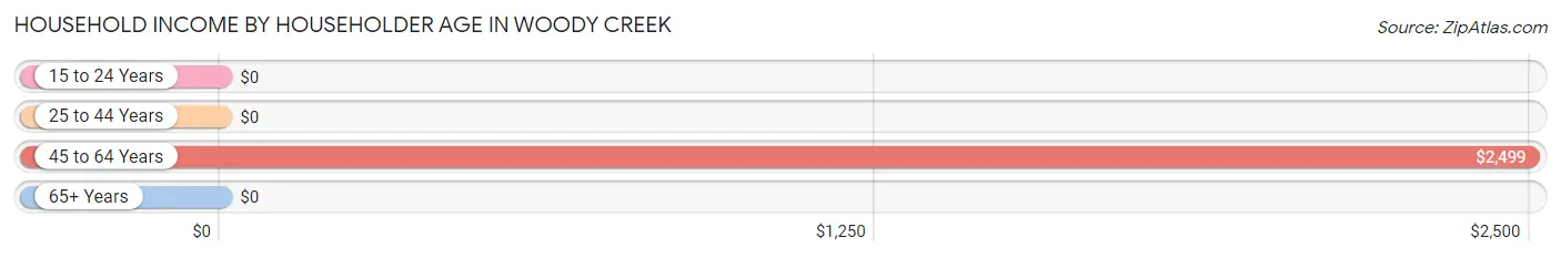 Household Income by Householder Age in Woody Creek