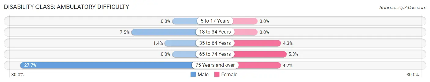 Disability in Wray: <span>Ambulatory Difficulty</span>