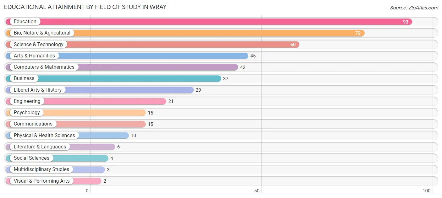 Educational Attainment by Field of Study in Wray