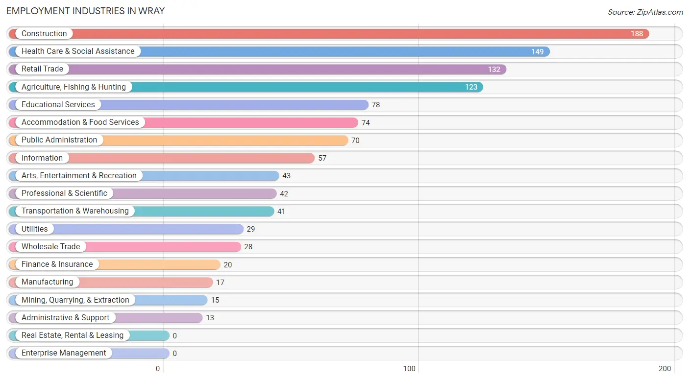 Employment Industries in Wray