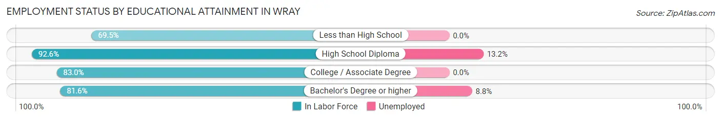 Employment Status by Educational Attainment in Wray