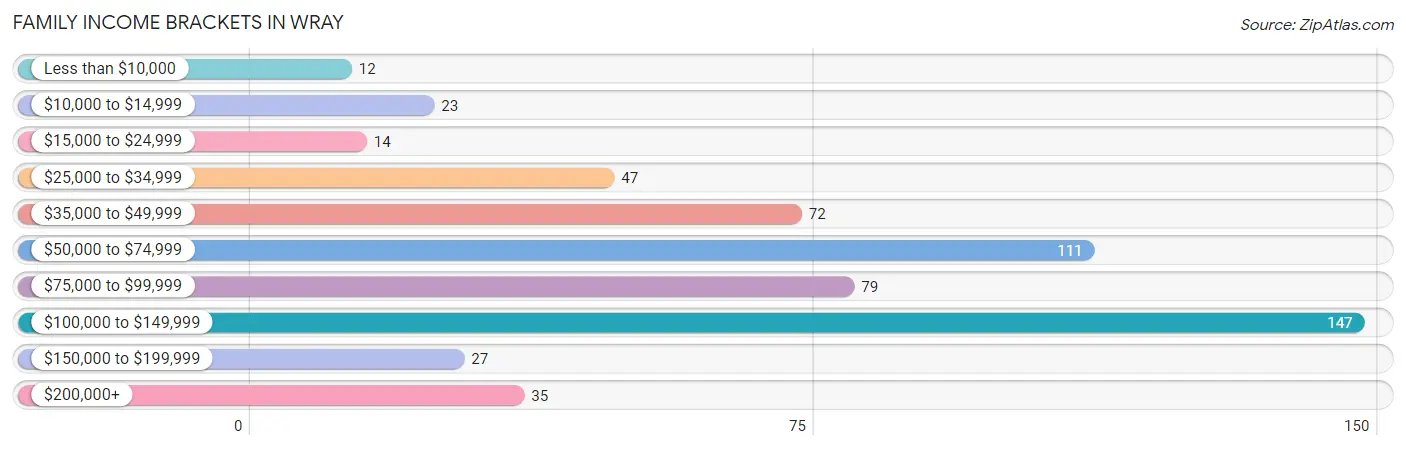 Family Income Brackets in Wray