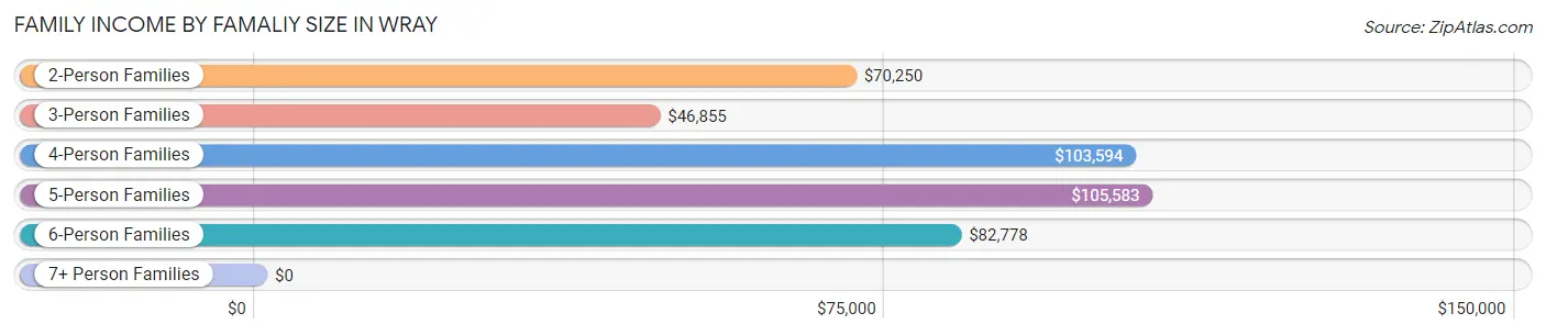 Family Income by Famaliy Size in Wray