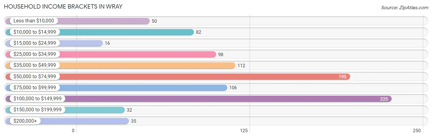 Household Income Brackets in Wray