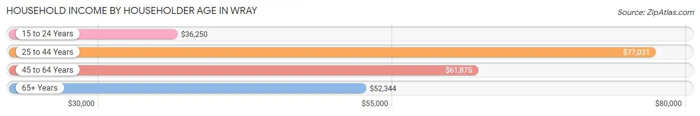 Household Income by Householder Age in Wray