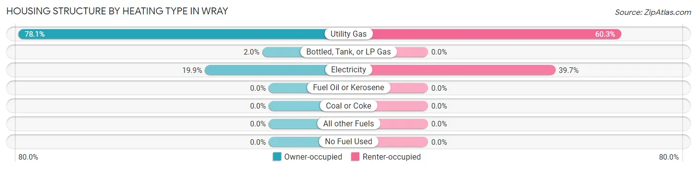 Housing Structure by Heating Type in Wray