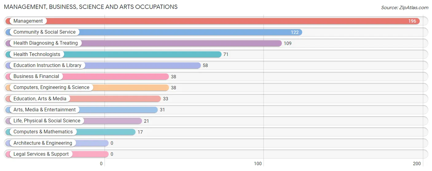 Management, Business, Science and Arts Occupations in Wray