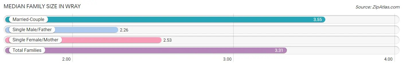 Median Family Size in Wray