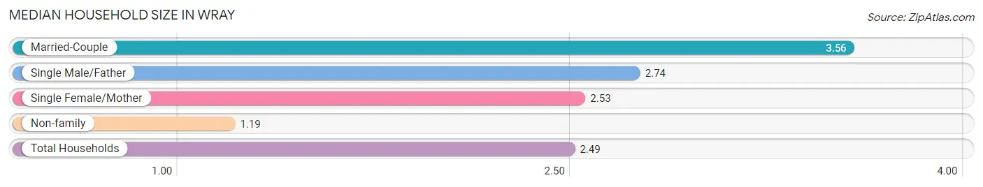 Median Household Size in Wray