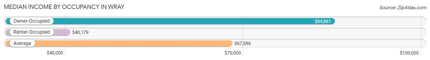 Median Income by Occupancy in Wray