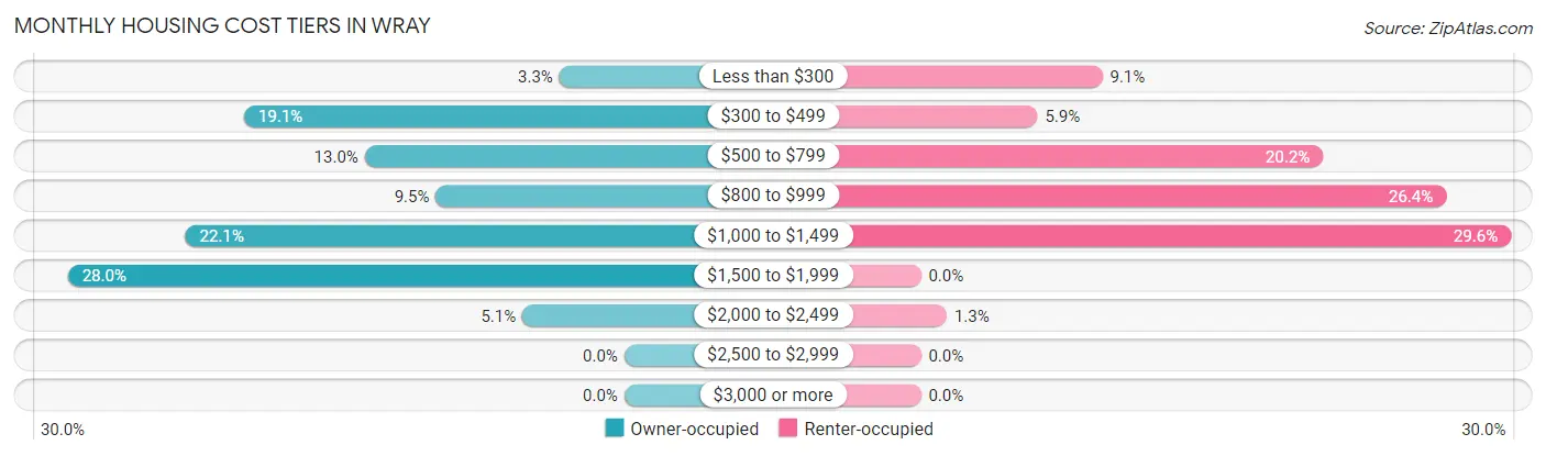 Monthly Housing Cost Tiers in Wray