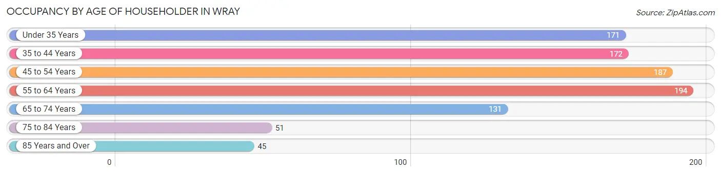 Occupancy by Age of Householder in Wray