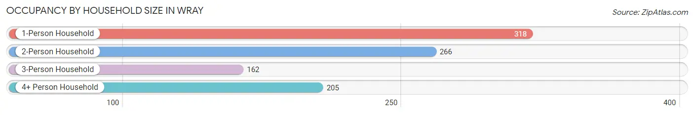 Occupancy by Household Size in Wray