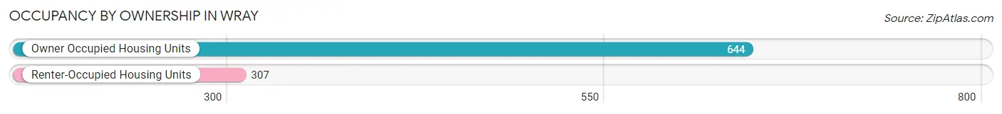Occupancy by Ownership in Wray