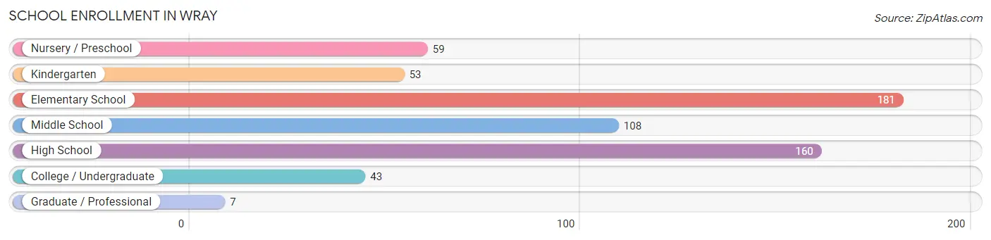 School Enrollment in Wray