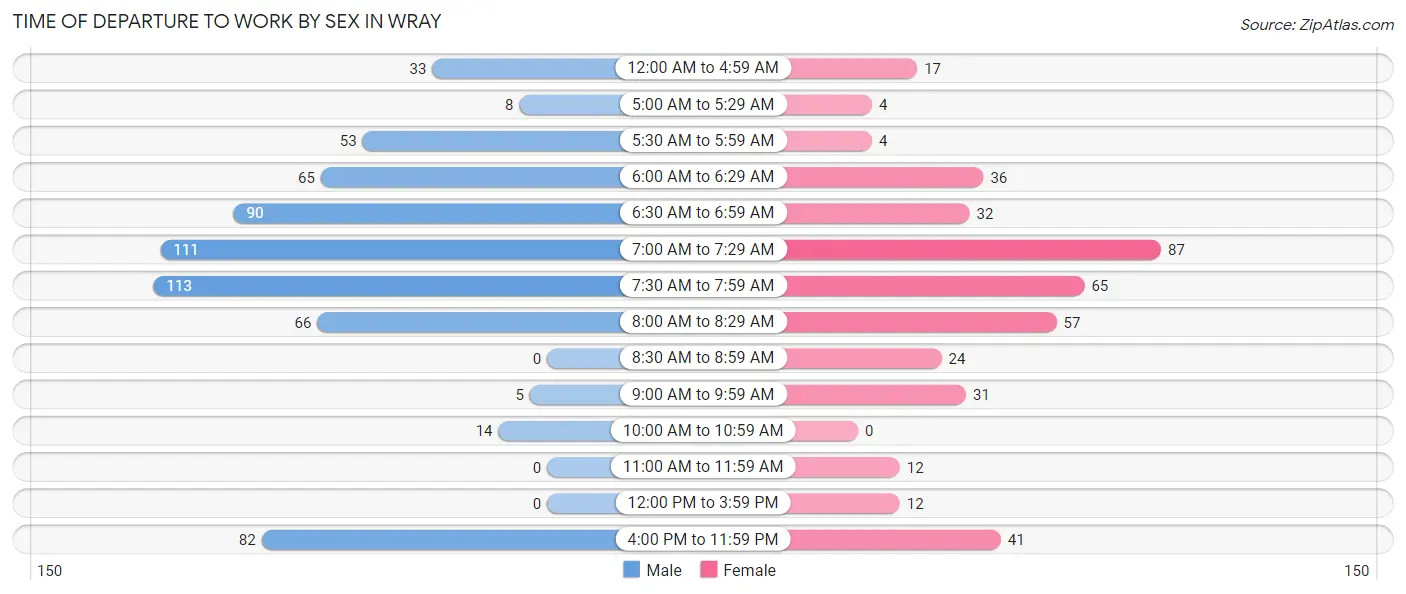 Time of Departure to Work by Sex in Wray