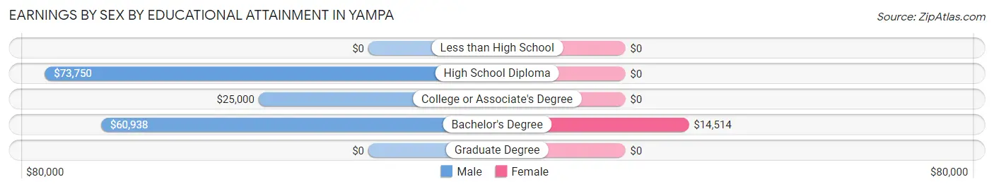 Earnings by Sex by Educational Attainment in Yampa